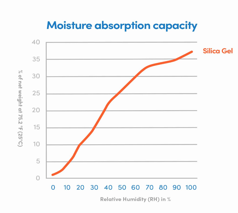 Eva-Dry E150 Dehumidifier Silica Gel/ Activated Charcoal Technology 2 Pouches - Image 7