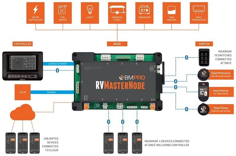 BMPRO RVMN101B RV Control System; RVMaster Replacement Node For RVMaster System - Image 2